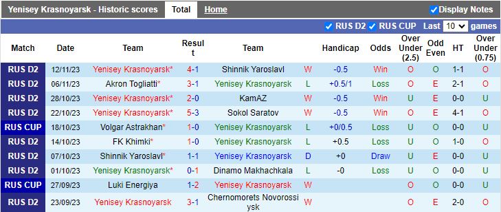 Nhận định Yenisey Krasnoyarsk vs Arsenal Tula, vòng 19 Hạng 2 Nga 14h00 ngày 19/11/2023 - Ảnh 1