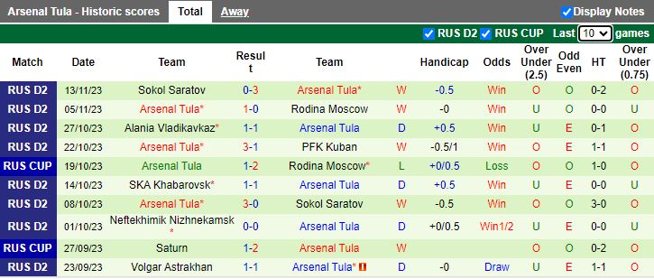 Nhận định Yenisey Krasnoyarsk vs Arsenal Tula, vòng 19 Hạng 2 Nga 14h00 ngày 19/11/2023 - Ảnh 2