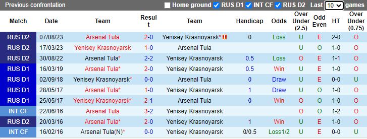 Nhận định Yenisey Krasnoyarsk vs Arsenal Tula, vòng 19 Hạng 2 Nga 14h00 ngày 19/11/2023 - Ảnh 3