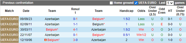 Nhận định Bỉ vs Azerbaijan, vòng loại EURO 2024 0h00 ngày 20/11/2023 - Ảnh 3