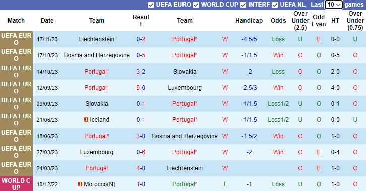 Nhận định Bồ Đào Nha vs Iceland, vòng loại EURO 2024 2h45 ngày 20/11/2023 - Ảnh 1