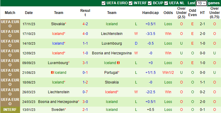 Nhận định Bồ Đào Nha vs Iceland, vòng loại EURO 2024 2h45 ngày 20/11/2023 - Ảnh 2