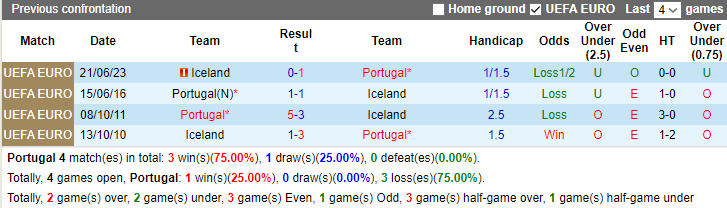 Nhận định Bồ Đào Nha vs Iceland, vòng loại EURO 2024 2h45 ngày 20/11/2023 - Ảnh 3