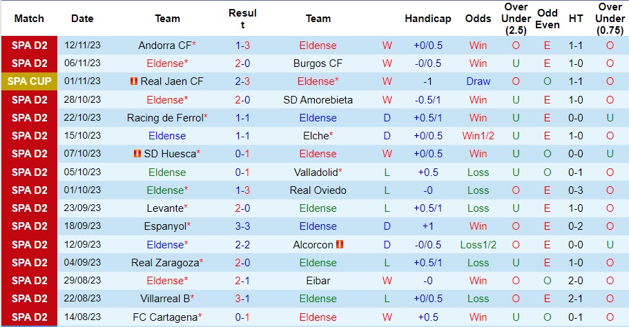 Nhận định Eldense vs Mirandes, vòng 16 hạng 2 Tây Ban Nha 22h15 ngày 19/11/2023  - Ảnh 1