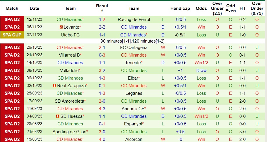 Nhận định Eldense vs Mirandes, vòng 16 hạng 2 Tây Ban Nha 22h15 ngày 19/11/2023  - Ảnh 2