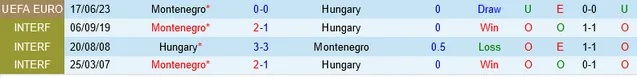 Nhận định Hungary vs Montenegro, vòng loại EURO 2024 21h00 ngày 19/11/2023  - Ảnh 3