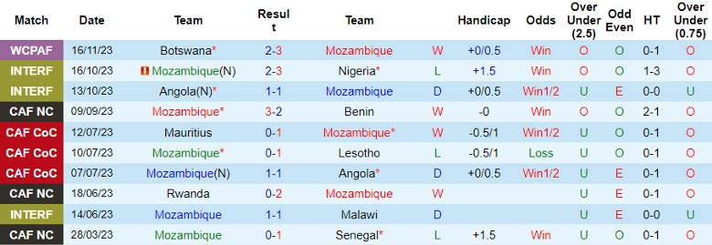 Nhận định Mozambique vs Algeria, vòng loại World Cup 2026 châu Phi 20h00 ngày 19/11/2023 - Ảnh 1