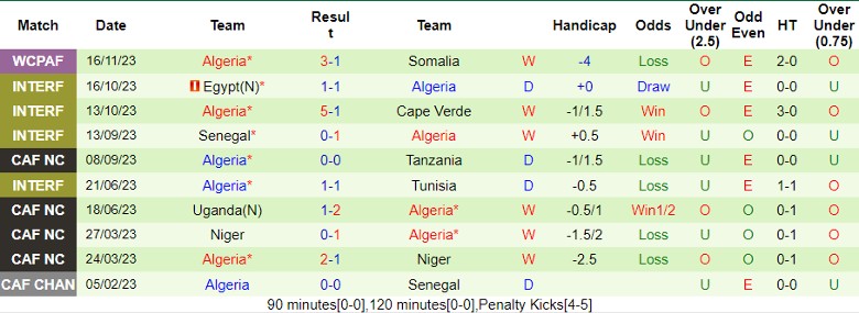 Nhận định Mozambique vs Algeria, vòng loại World Cup 2026 châu Phi 20h00 ngày 19/11/2023 - Ảnh 2