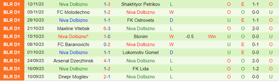Nhận định Osipovichi vs Niva Dolbizno, Vòng 33 Hạng 2 Belarus 18h00 ngày 19/11/2023 - Ảnh 1