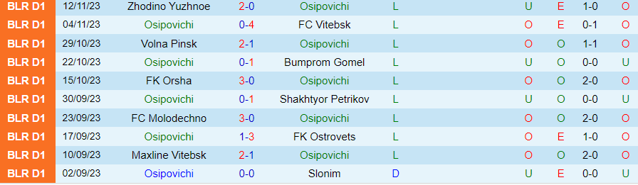Nhận định Osipovichi vs Niva Dolbizno, Vòng 33 Hạng 2 Belarus 18h00 ngày 19/11/2023 - Ảnh 2