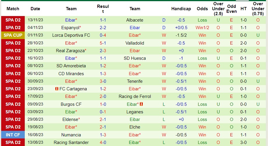 Nhận định Real Oviedo vs Eibar, vòng 16 hạng 2 Tây Ban Nha 22h15 ngày 19/11/2023  - Ảnh 2