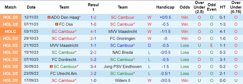 Nhận định SC Cambuur vs Roda JC Kerkrade, vòng 15 hạng 2 Hà Lan 20h30 ngày 19/11/2023 - Ảnh 1