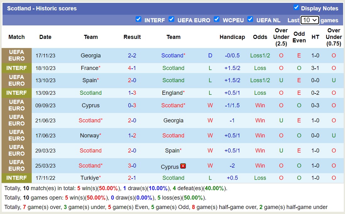 Nhận định Scotland vs Na Uy, vòng loại EURO 2024 2h45 ngày 20/11/2023 - Ảnh 1