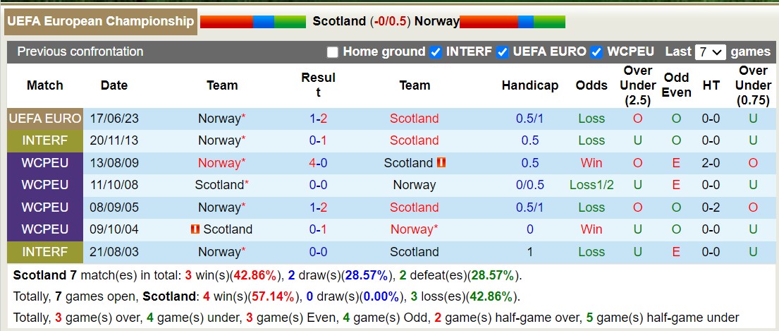 Nhận định Scotland vs Na Uy, vòng loại EURO 2024 2h45 ngày 20/11/2023 - Ảnh 3