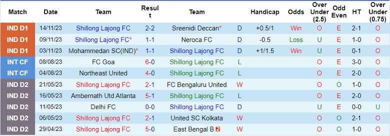 Nhận định Shillong Lajong vs Gokulam Kerala, vòng 5 giải VĐQG Ấn Độ 15h30 ngày 19/11/2023 - Ảnh 1