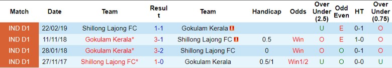 Nhận định Shillong Lajong vs Gokulam Kerala, vòng 5 giải VĐQG Ấn Độ 15h30 ngày 19/11/2023 - Ảnh 3