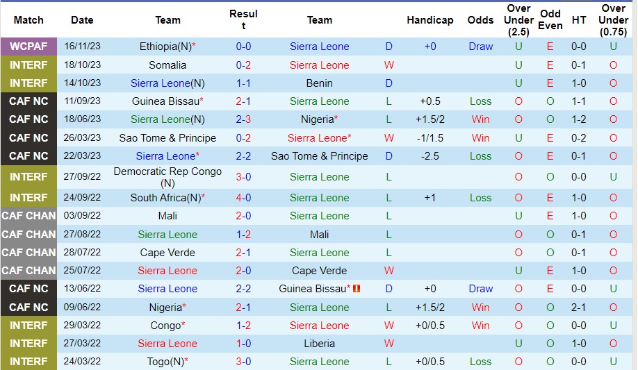 Nhận định Sierra Leone vs Ai Cập, vòng loại World Cup 2026 23h00 ngày 19/11/2023  - Ảnh 1