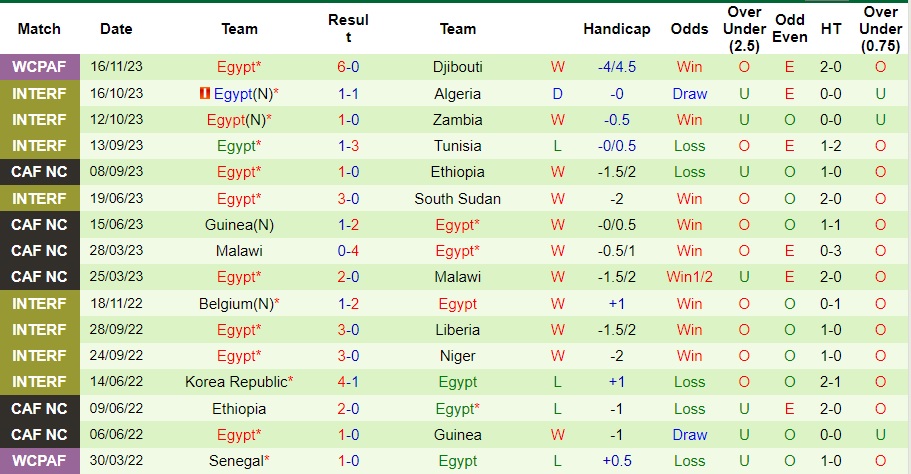 Nhận định Sierra Leone vs Ai Cập, vòng loại World Cup 2026 23h00 ngày 19/11/2023  - Ảnh 2