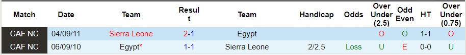 Nhận định Sierra Leone vs Ai Cập, vòng loại World Cup 2026 23h00 ngày 19/11/2023  - Ảnh 3