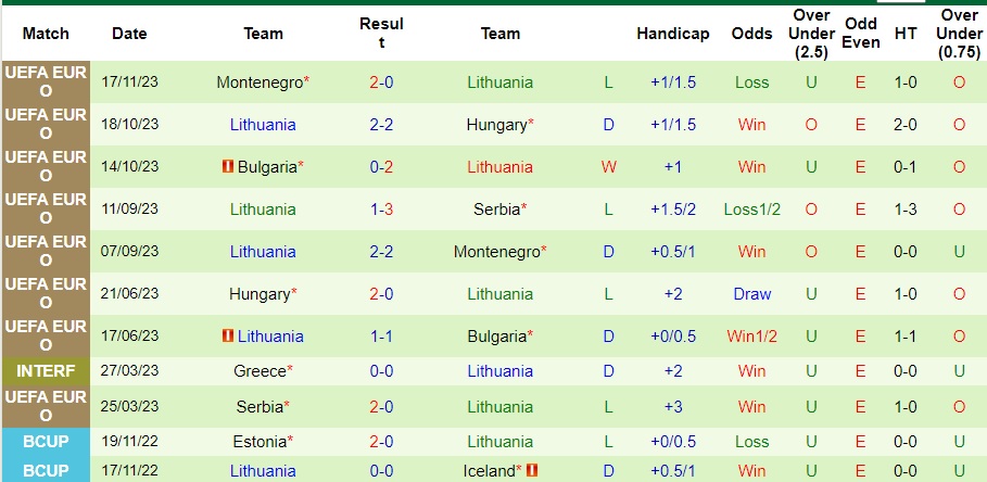 Nhận định Síp vs Lithuania, giao hữu 23h00 ngày 19/11/2023  - Ảnh 2