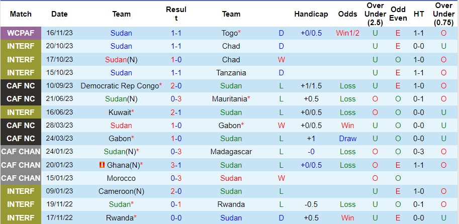 Nhận định Sudan vs CH Congo, vòng loại World Cup 2026 23h00 ngày 19/11/2023  - Ảnh 1