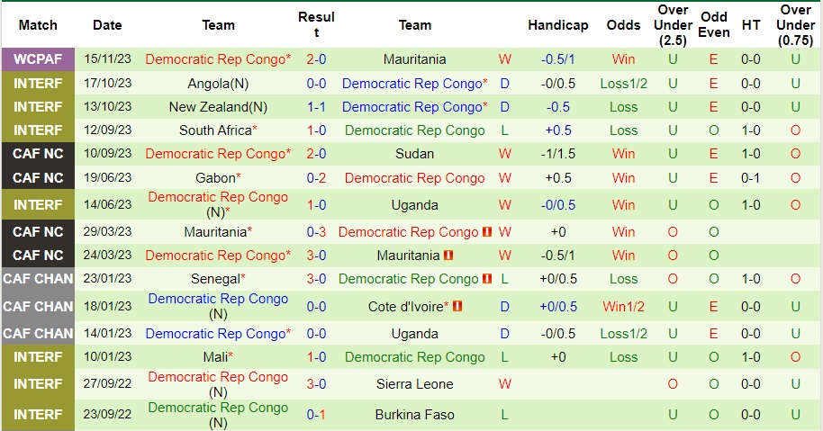 Nhận định Sudan vs CH Congo, vòng loại World Cup 2026 23h00 ngày 19/11/2023  - Ảnh 2