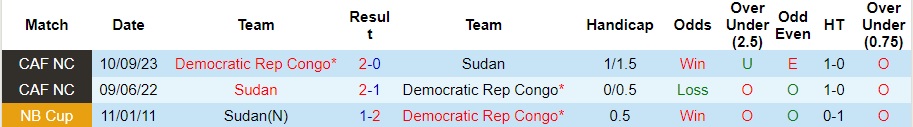 Nhận định Sudan vs CH Congo, vòng loại World Cup 2026 23h00 ngày 19/11/2023  - Ảnh 3