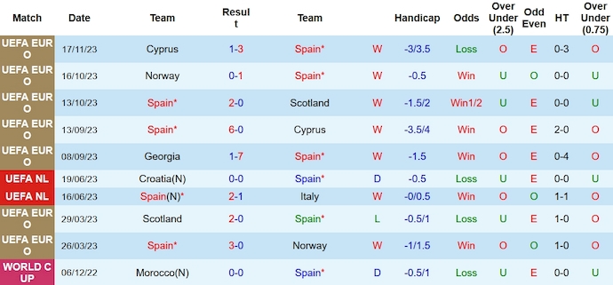 Nhận định Tây Ban Nha vs Georgia, vòng loại EURO 2024 2h45 ngày 20/11/2023 - Ảnh 1