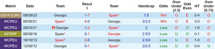 Nhận định Tây Ban Nha vs Georgia, vòng loại EURO 2024 2h45 ngày 20/11/2023 - Ảnh 3