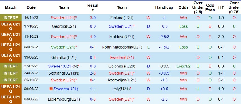 Nhận định U21 Thụy điển vs U21 Hà Lan, vòng loại U21 châu Âu 0h00 ngày 21/11/2023 - Ảnh 1