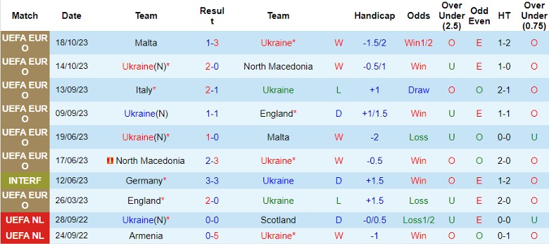 Nhận định Ukraine vs Italia, vòng loại EURO 2024 2h45 ngày 21/11/2023 - Ảnh 1