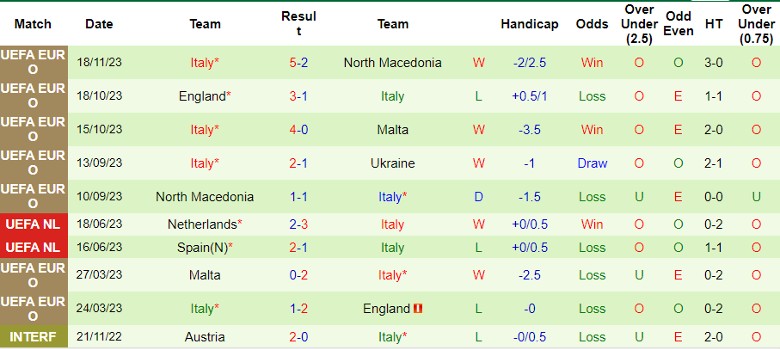Nhận định Ukraine vs Italia, vòng loại EURO 2024 2h45 ngày 21/11/2023 - Ảnh 2