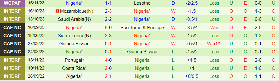 Nhận định Zimbabwe vs Nigeria, Vòng loại World Cup 2026 châu Phi 20h00 ngày 19/11/2023 - Ảnh 1