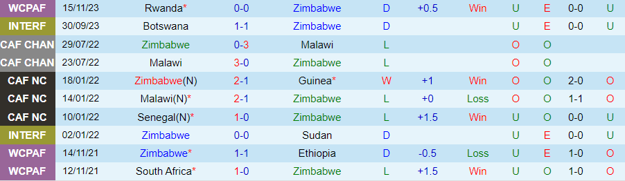 Nhận định Zimbabwe vs Nigeria, Vòng loại World Cup 2026 châu Phi 20h00 ngày 19/11/2023 - Ảnh 2