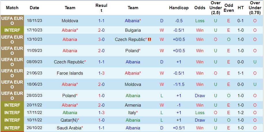 Nhận định Albania vs Đảo Faroe, vòng loại EURO 2024 02h45 ngày 21/11/2023  - Ảnh 1