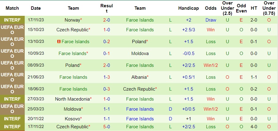 Nhận định Albania vs Đảo Faroe, vòng loại EURO 2024 02h45 ngày 21/11/2023  - Ảnh 2