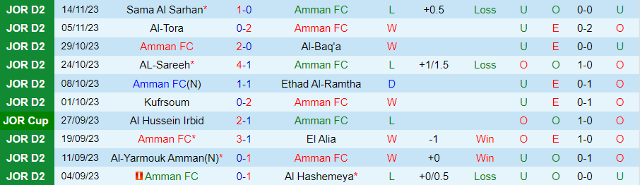 Nhận định Amman vs Sama, Vòng 10 hạng 2 Jordan 20h00 ngày 20/11/2023 - Ảnh 2