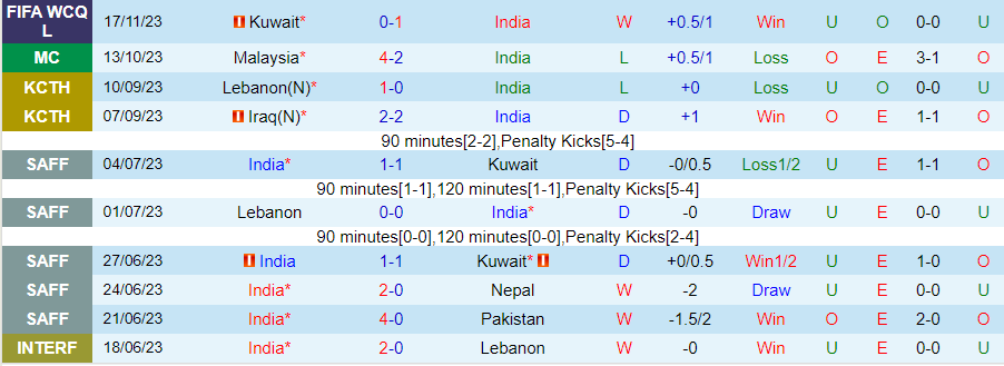 Nhận định Ấn Độ vs Qatar, vòng loại World Cup Châu Á 20h30 ngày 21/11/2023 - Ảnh 2