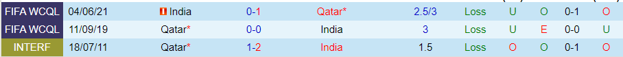 Nhận định Ấn Độ vs Qatar, vòng loại World Cup Châu Á 20h30 ngày 21/11/2023 - Ảnh 3