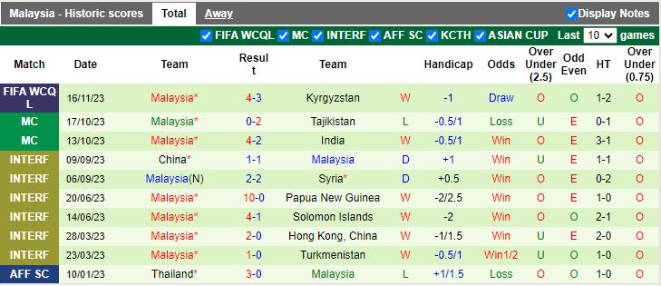 Nhận định Đài Bắc Trung Hoa vs Malaysia, vòng loại World Cup 2026 châu Á 18h00 ngày 21/11/2023 - Ảnh 2