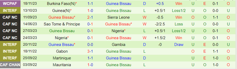 Nhận định Djibouti vs Guinea Bissau, Vòng loại World Cup 2026 châu Phi 20h00 ngày 20/11/2023 - Ảnh 1