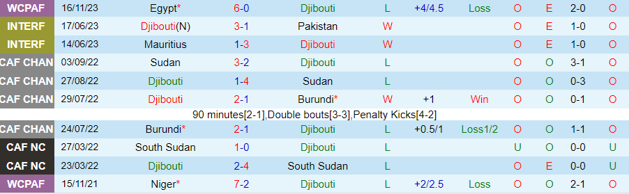 Nhận định Djibouti vs Guinea Bissau, Vòng loại World Cup 2026 châu Phi 20h00 ngày 20/11/2023 - Ảnh 2