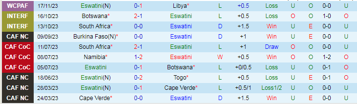 Nhận định Eswatini vs Cape Verde, vòng loại World Cup Châu Phi 20h00 ngày 21/11/2023 - Ảnh 1