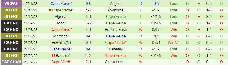 Nhận định Eswatini vs Cape Verde, vòng loại World Cup Châu Phi 20h00 ngày 21/11/2023 - Ảnh 2