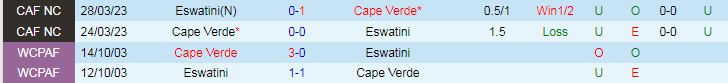 Nhận định Eswatini vs Cape Verde, vòng loại World Cup Châu Phi 20h00 ngày 21/11/2023 - Ảnh 3