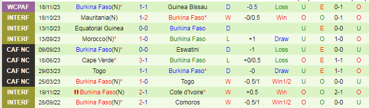 Nhận định Ethiopia vs Burkina Faso, vòng loại World Cup Châu Phi 20h00 ngày 21/11/2023 - Ảnh 2
