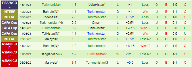 Nhận định Hồng Kông vs Turkmenistan, vòng loại World Cup Châu Á 19h00 ngày 21/11/2023 - Ảnh 2