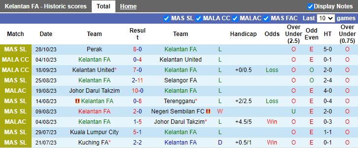 Nhận định Kelantan vs Sabah, vòng 22 VĐQG Malaysia 19h15 ngày 20/11/2023 - Ảnh 1