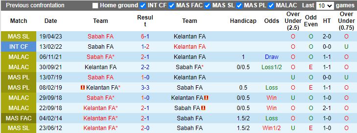 Nhận định Kelantan vs Sabah, vòng 22 VĐQG Malaysia 19h15 ngày 20/11/2023 - Ảnh 3