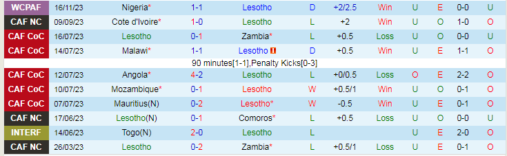Nhận định Lesotho vs Benin, vòng loại World Cup Châu Phi 20h00 ngày 21/11/2023 - Ảnh 1
